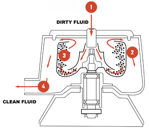 clarifuge fluid cleaning how it works