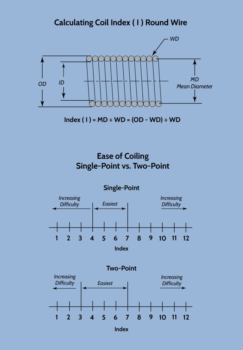 A diagram describing the equation for calculating coil index.